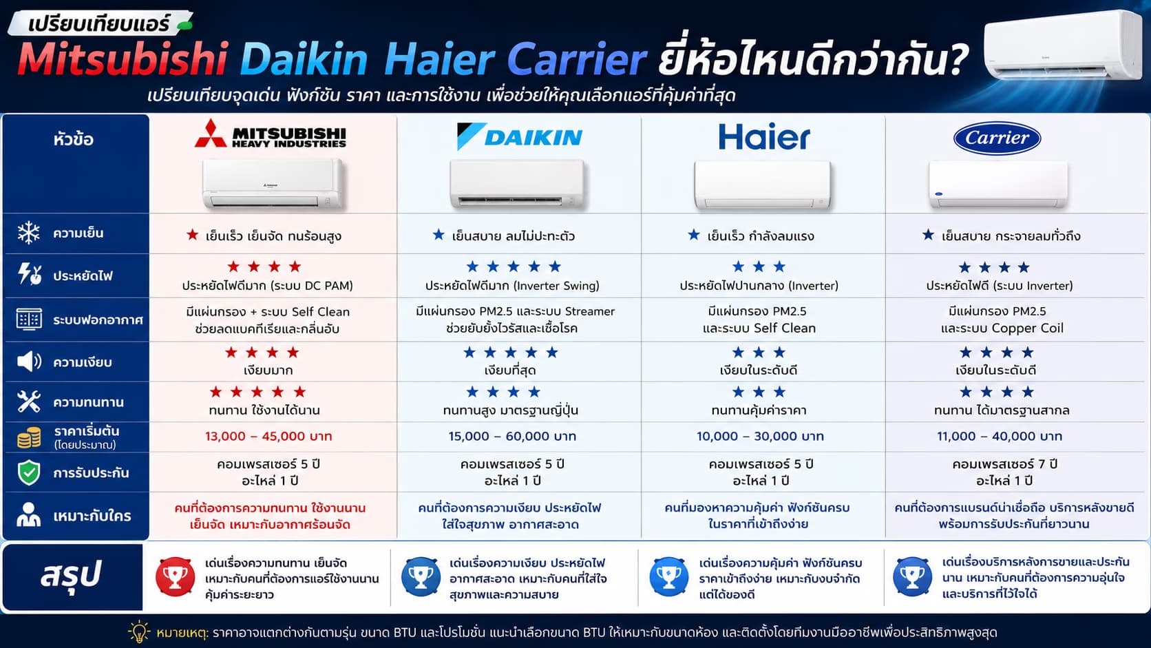 Mitsubishi vs Daikin vs Haier vs Carrier: Which AC Brand Wins?