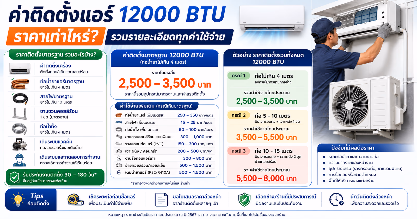 How Much Does It Cost to Install a 12,000 BTU Air Conditioner?