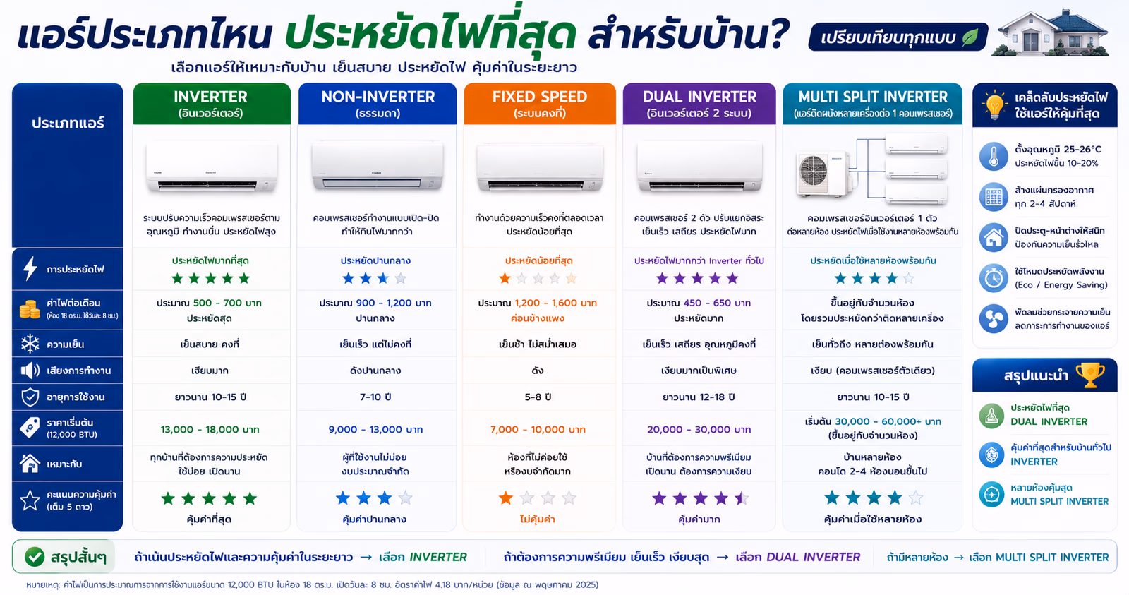 Which Type of Air Conditioner Is Most Energy Efficient for a Home?