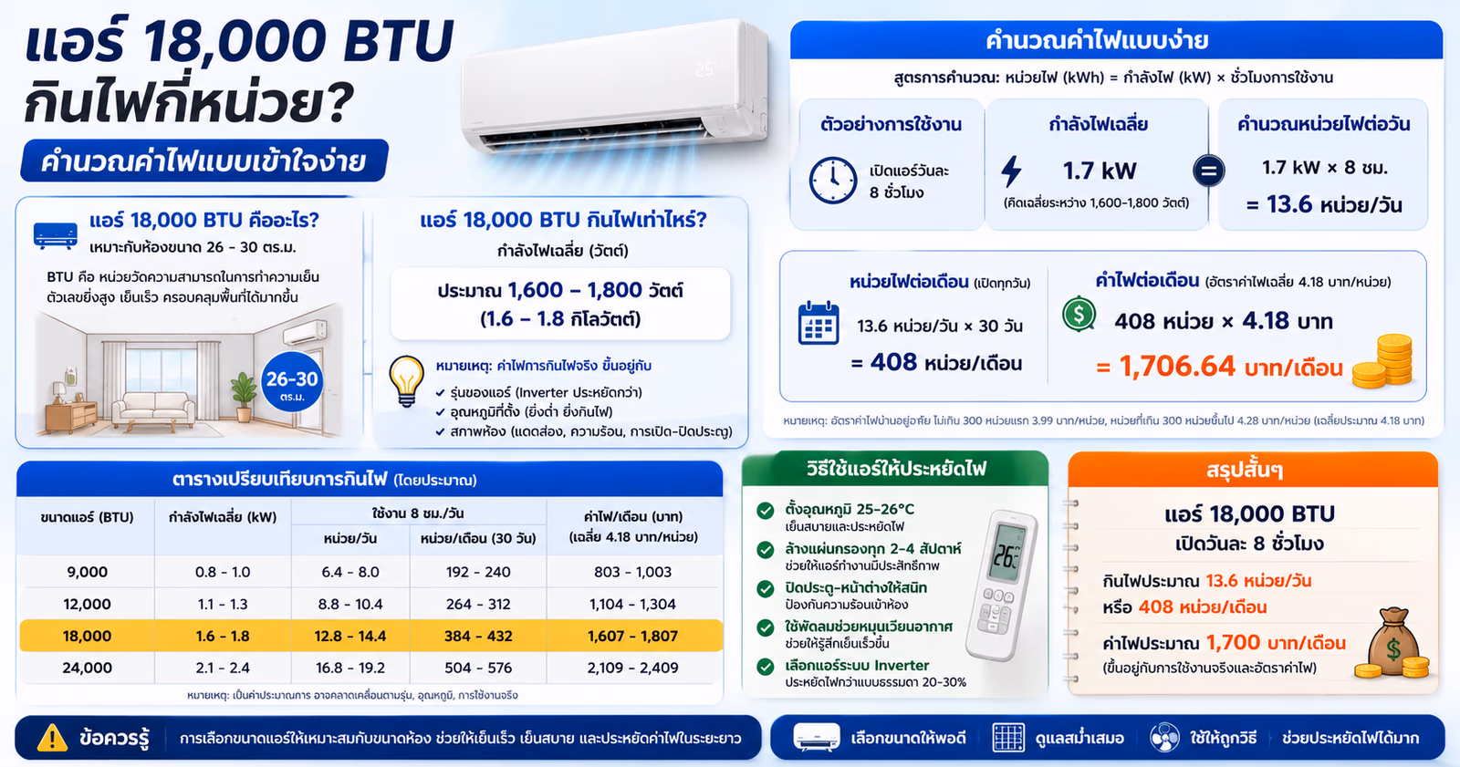 How Much Electricity Does an 18,000 BTU Air Conditioner Use?
