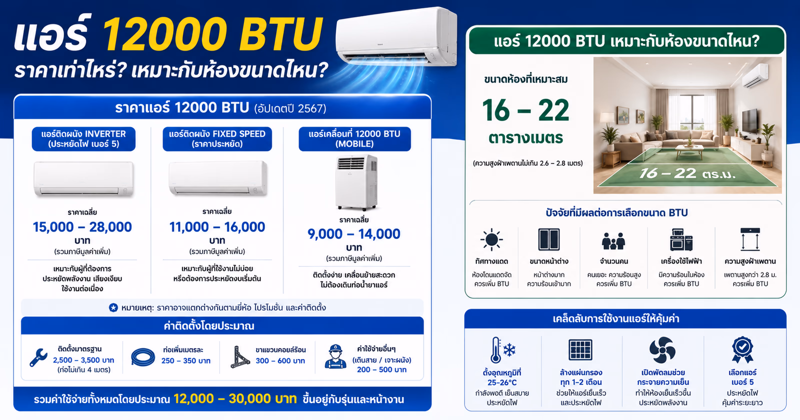 āđāļāļĢāđ 12000 BTU āļĢāļēāļāļēāđāļāđāļēāđāļŦāļĢāđ āđāļŦāļĄāļēāļ°āļāļąāļāļŦāđāļāļāļāļāļēāļāđāļŦāļ