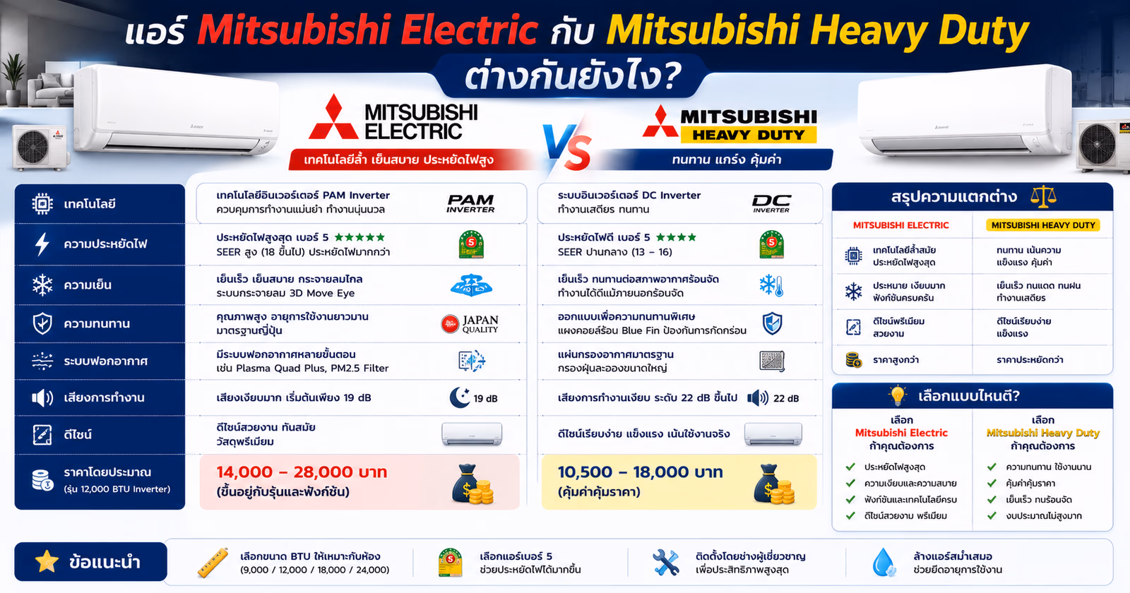 Mitsubishi Electric vs Mitsubishi Heavy Duty: Different Companies, Different ACs