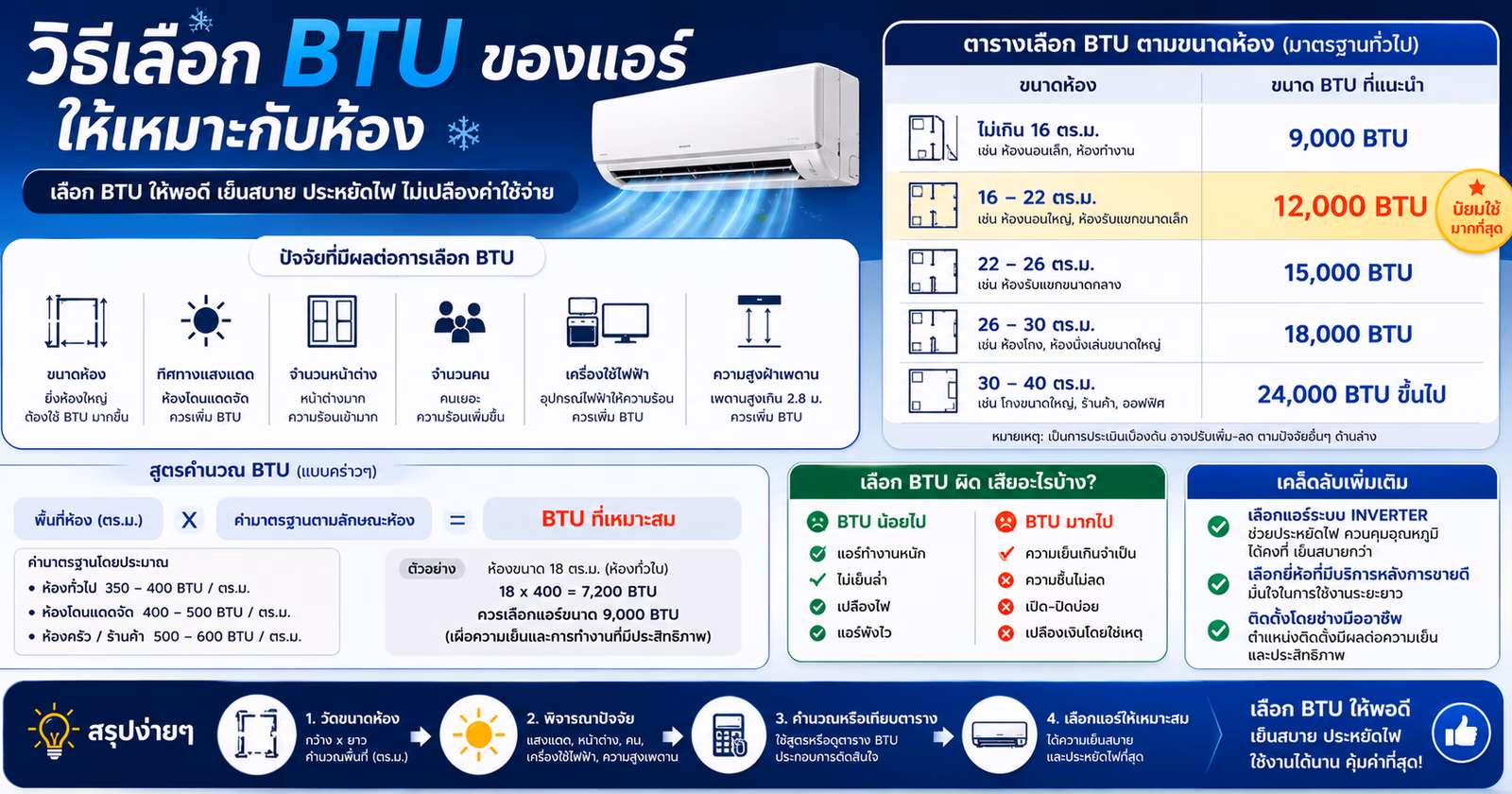 How to Choose the Right BTU for Your Room