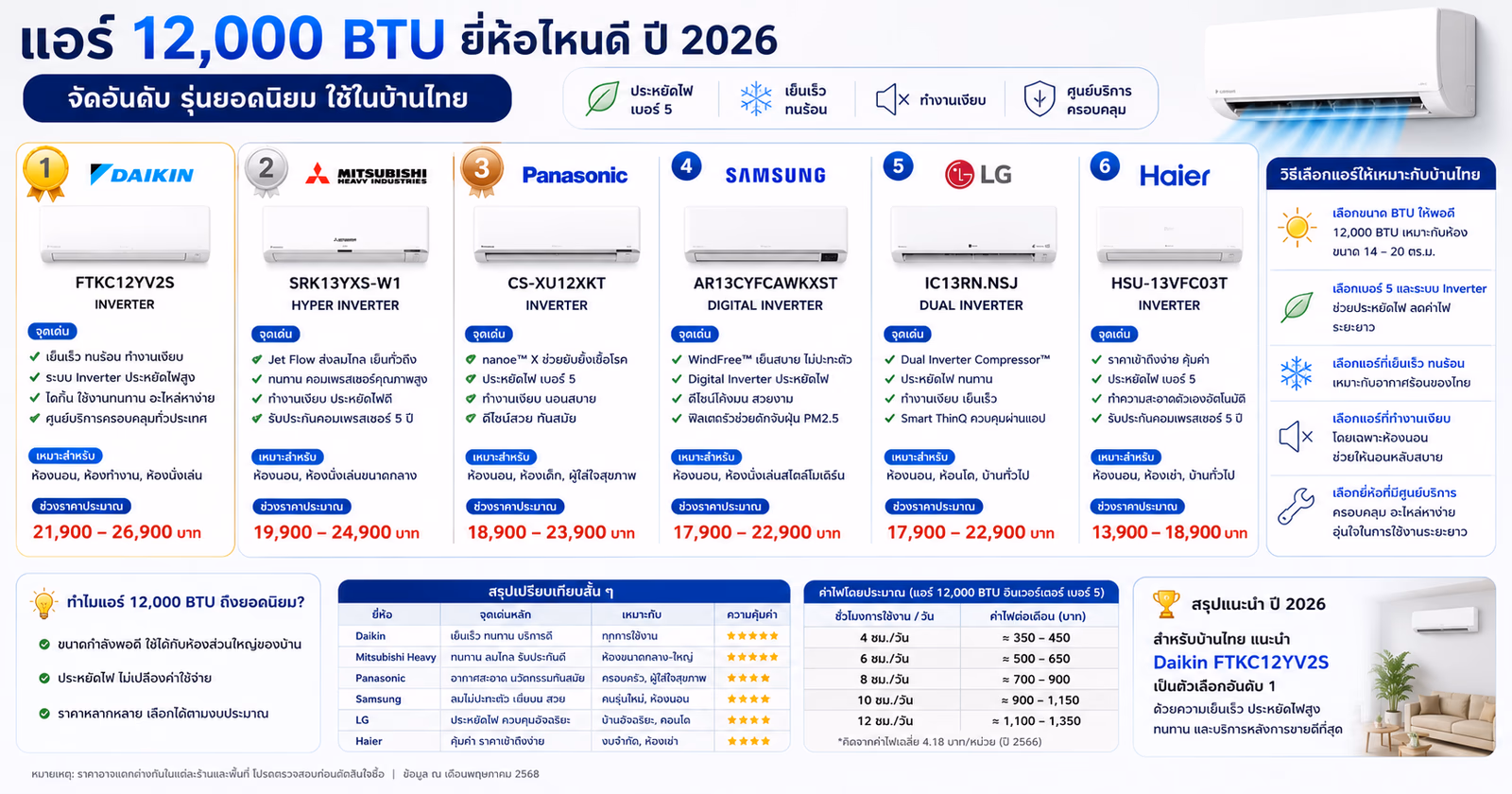 Which Brand of 12,000 BTU Air Conditioner Is the Best?