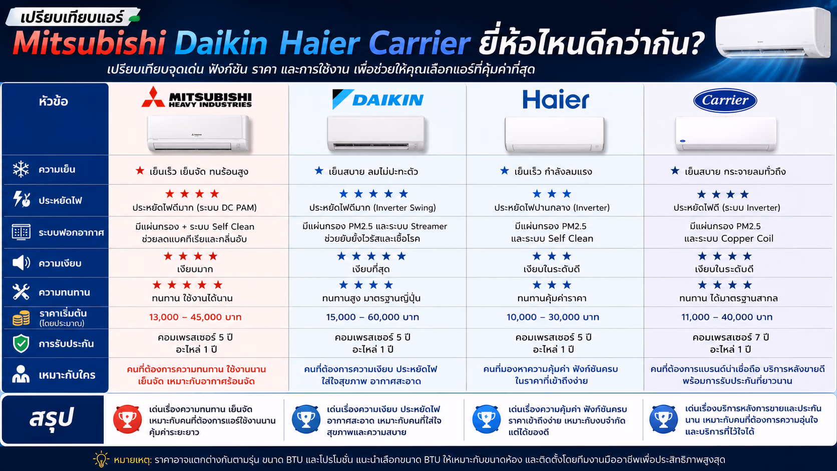 Mitsubishi vs Daikin vs Haier vs Carrier: Which AC Brand Wins?